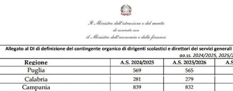 DIMENSIONAMENTO SCOLASTICO: SOPPRESSIONE DI 698 AUTONOMIE IN ITALIA, PENALIZZATO IL SUD, PUBBLICATO IL DECRETO INTERMINISTERIALE
